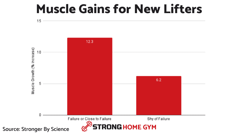 New lifters gain more muscle exercising to failure