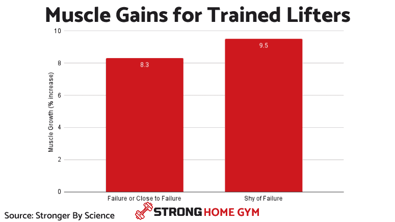 Seasoned lifters can more muscle exercising shy of failure