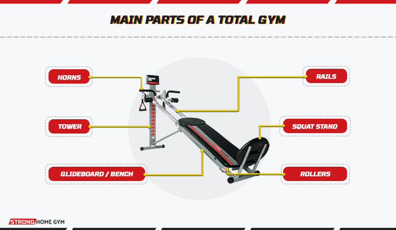 Main parts of a Total Gym