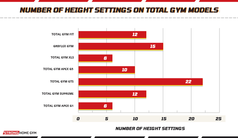 Number of height settings on Total Gym models