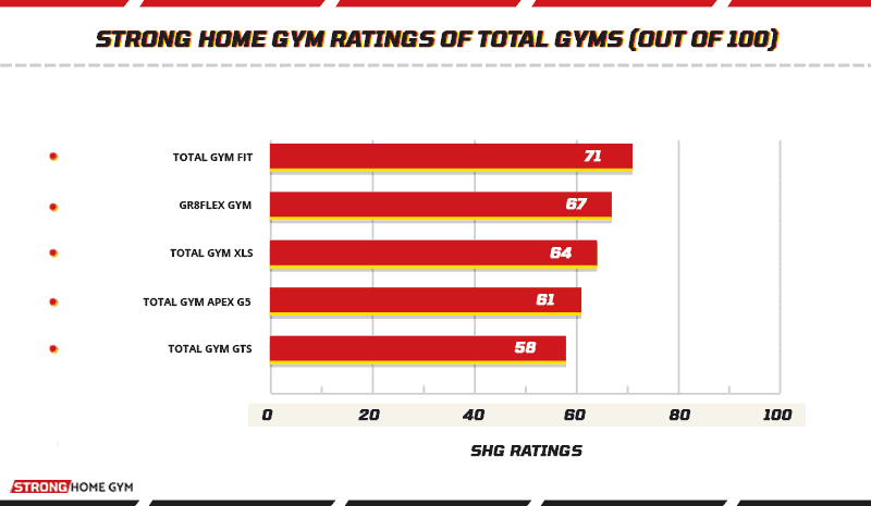 Strong Home Gym Ratings of Total Gyms (out of 100)