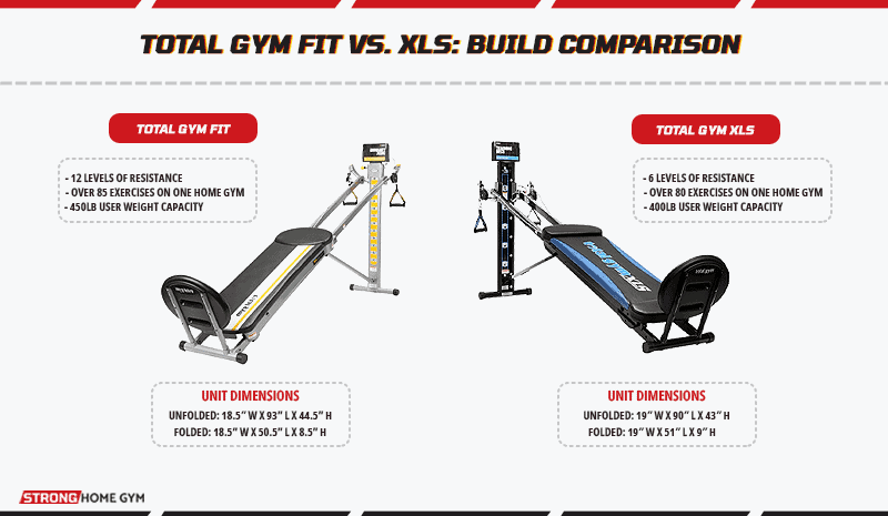 Total Gym Fit vs. XLS build comparison