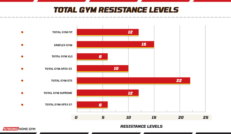 Total Gym Resistance Levels