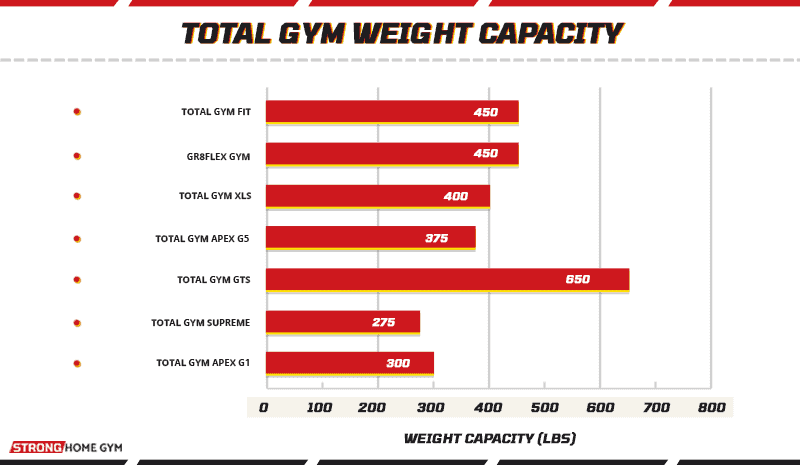 Total Gym Weight Capacities