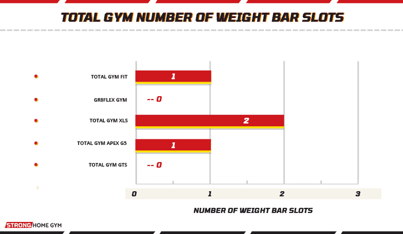 Total Gym number of weight bar slots
