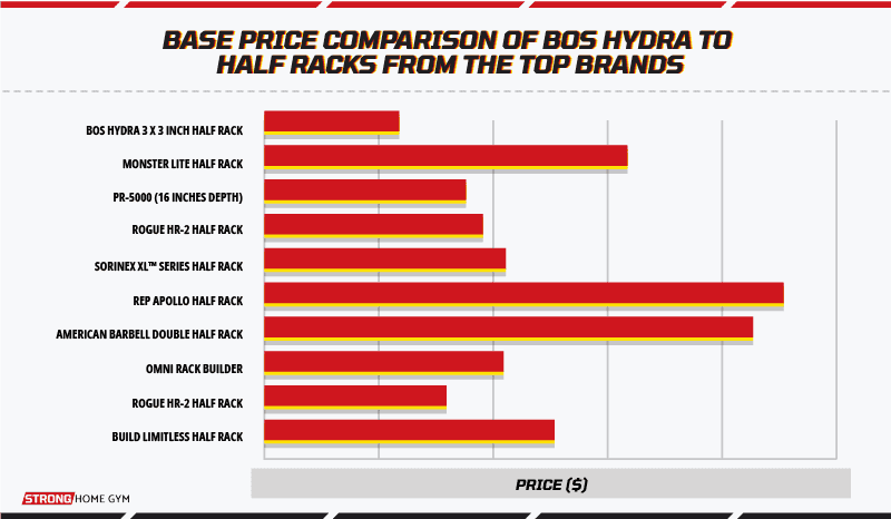 Base price comparison of BOS Hydra to half racks from the top brands