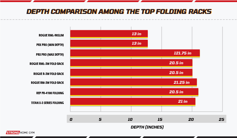 Depth comparison among the top folding racks