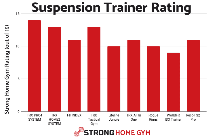 Suspension Trainer Rating