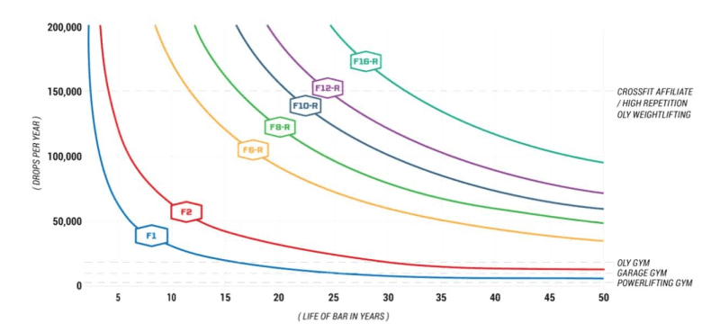 A chart depicting the relation between the life of a bar and the drops per year