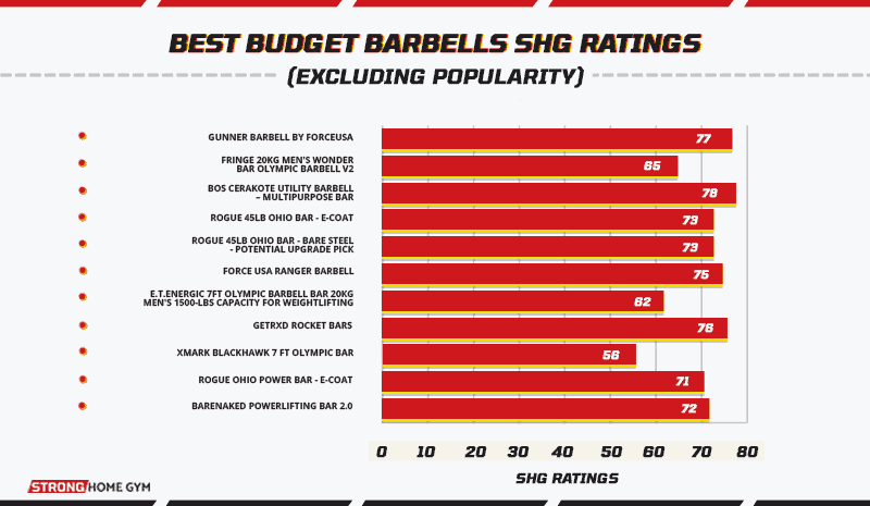 Best budget barbells Ratings by Strong Home Gym Excluding Popularity