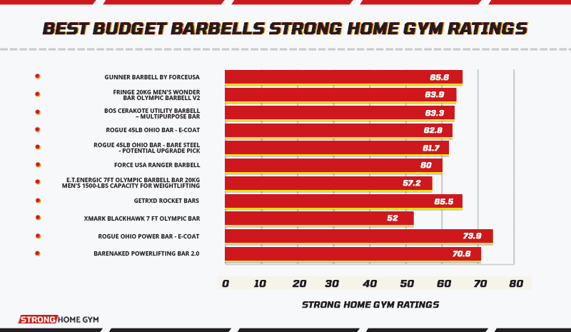 Best budget barbells Strong Home Gym Ratings