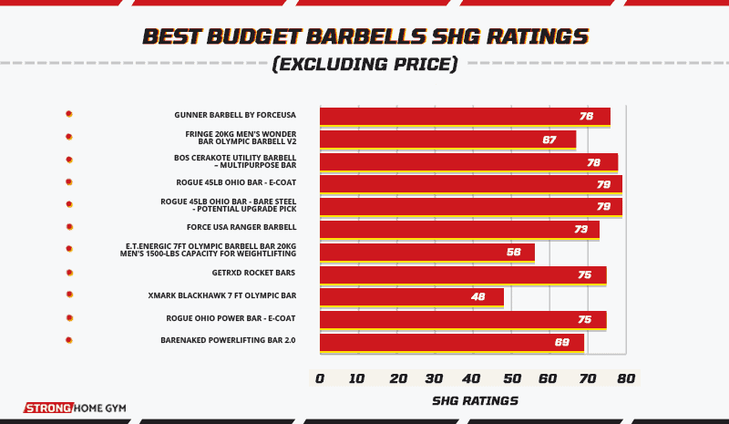 Best budget barbells Strong Home Gym ratings excluding price