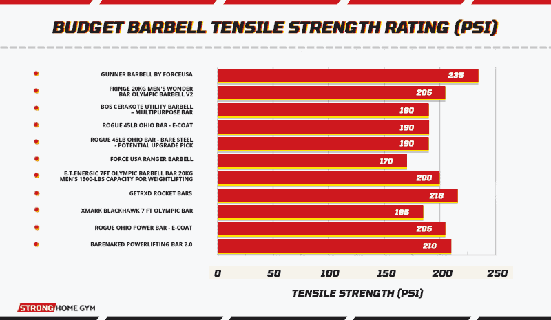 Budget Barbell Tensile Strength Rating PSI