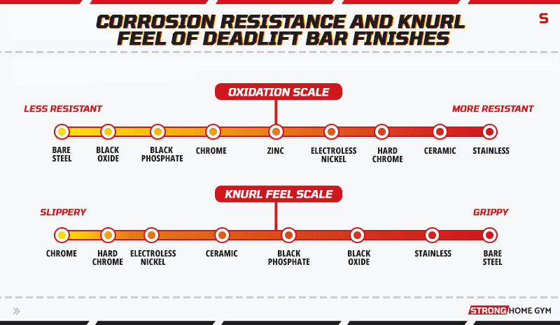 Corrosion resistance and knurl feel of deadlift bar finishes