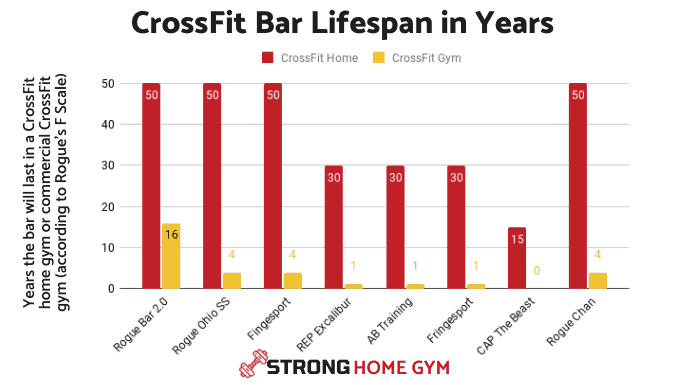 CrossFit Barbell Lifespan