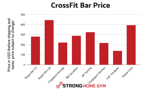 CrossFit Barbell Price