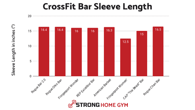 CrossFit Barbell Sleeves Length