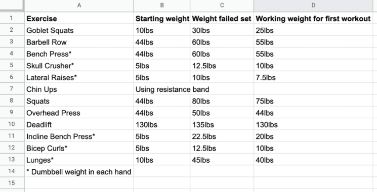 Example graph showing the weight progress of a beginner client
