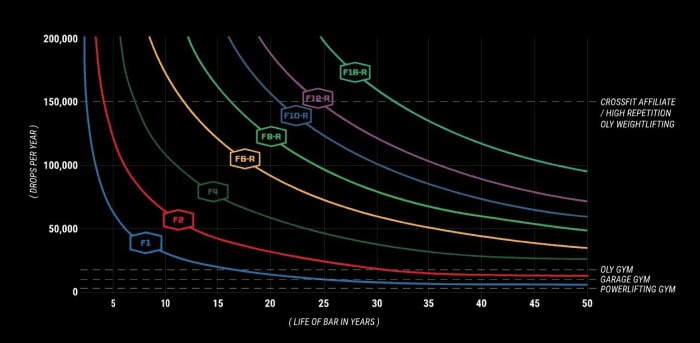 F score and what it means for the durability of Rogue barbells