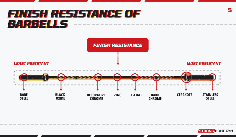 Finish resistance of barbells