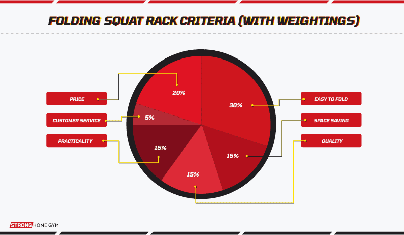 Folding squat rack criteria (with weightings) (1)
