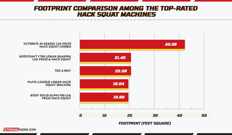 Footprint comparison among the top-rated hack squat machines