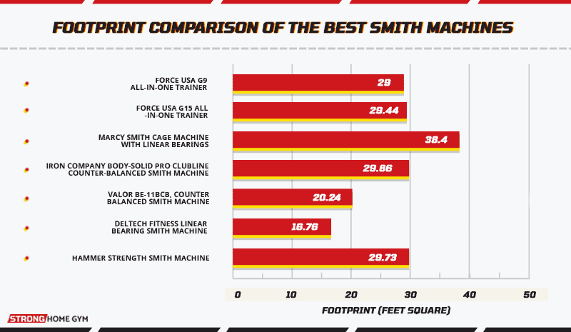 Footprint comparison of the best Smith machines