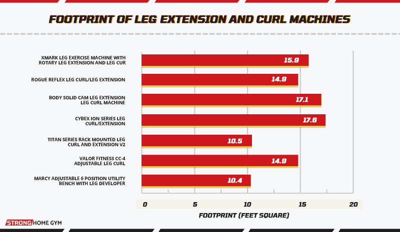 Footprint of leg extension and curl machines