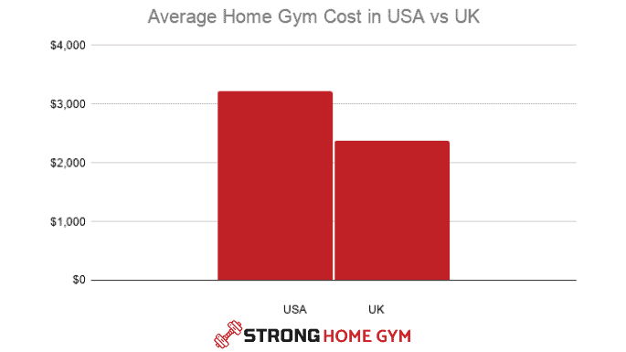 How much do people spend on a home gym in the USA and UK?