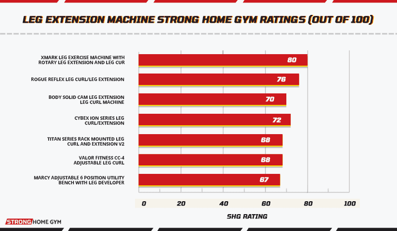 Leg Extension Machine Strong Home Gym Ratings (out of 100)
