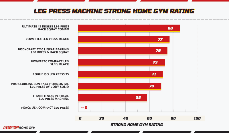 Leg Press Machine Strong Home Gym Rating