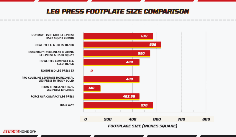Leg press footplate size comparison