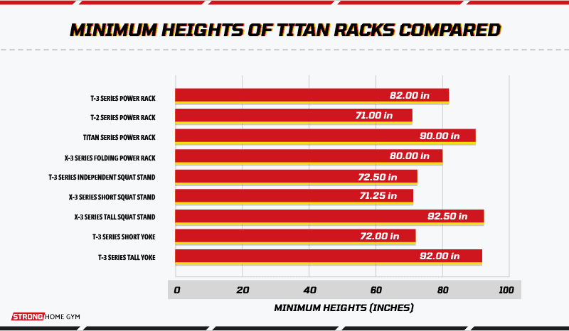 Minimum heights of Titan racks compared