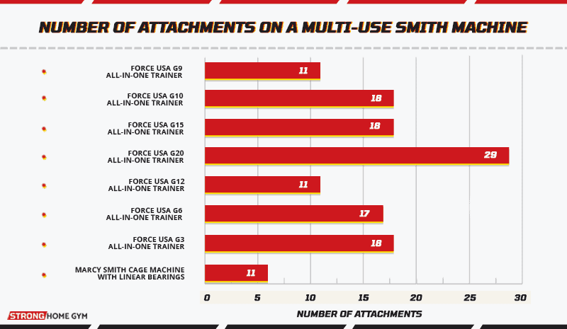Number of attachments on a multipurpose Smith machine