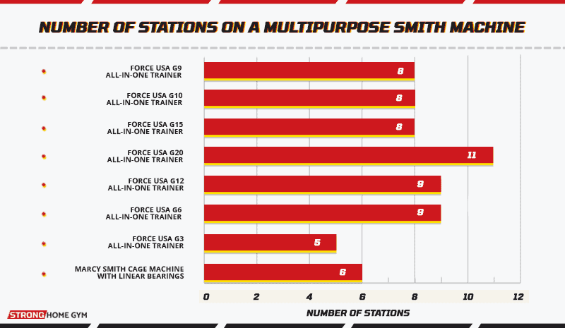 Number of stations on a multipurpose Smith machine