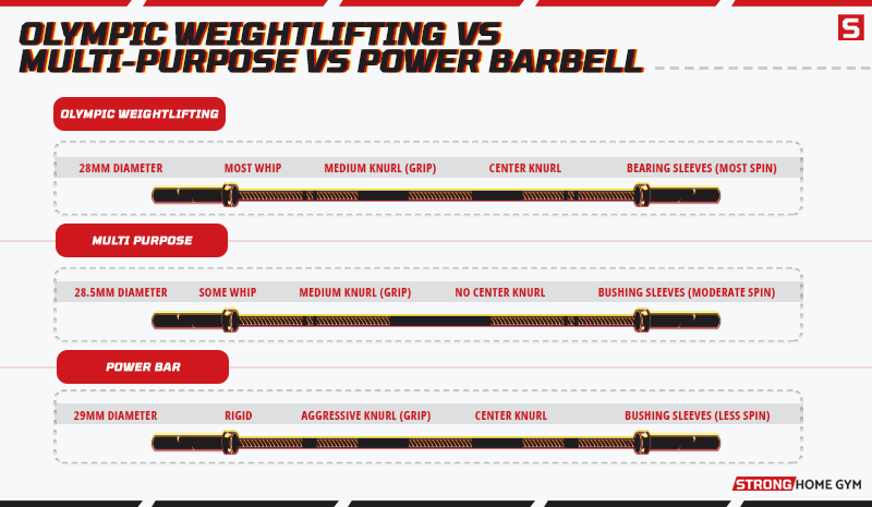Oly Weightlifting vs Multi-Purpose vs Power Barbell