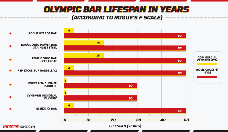 Olympic Bar Lifespan In Years (According to Rogue's F Scale)