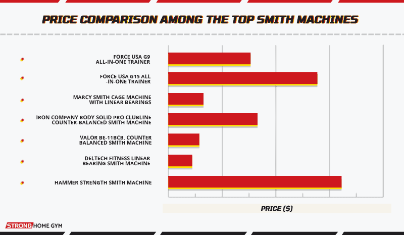 Price comparison among the top Smith machines