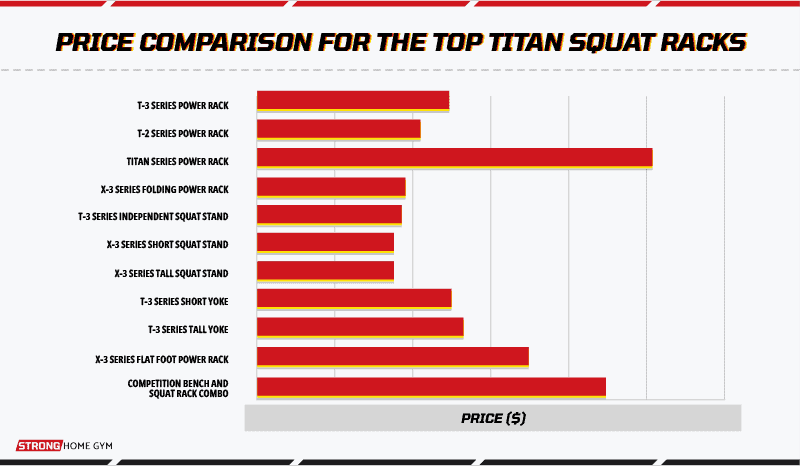 Price comparison for the top Titan squat racks