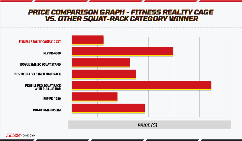 Price comparison graph - Fitness Reality Cage vs other squat-rack category winner