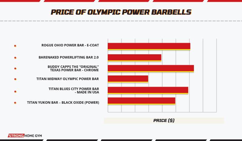 Price of Olympic Power Barbells