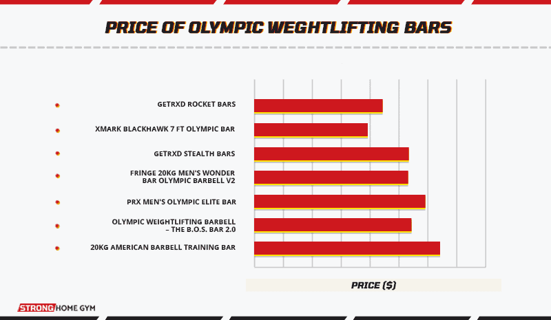 Price of Olympic weightlifting bars