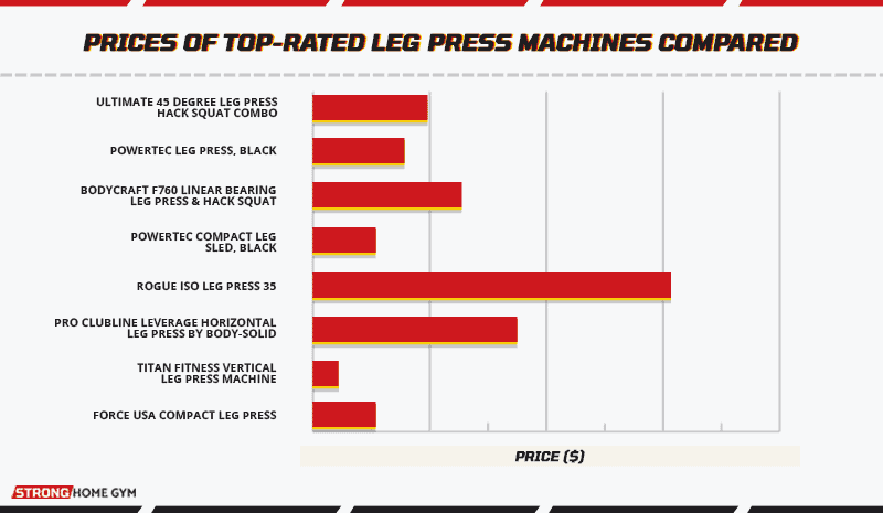Prices of top-rated leg press machines compared