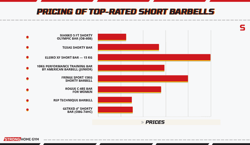 Pricing of Top-rated Short Barbells