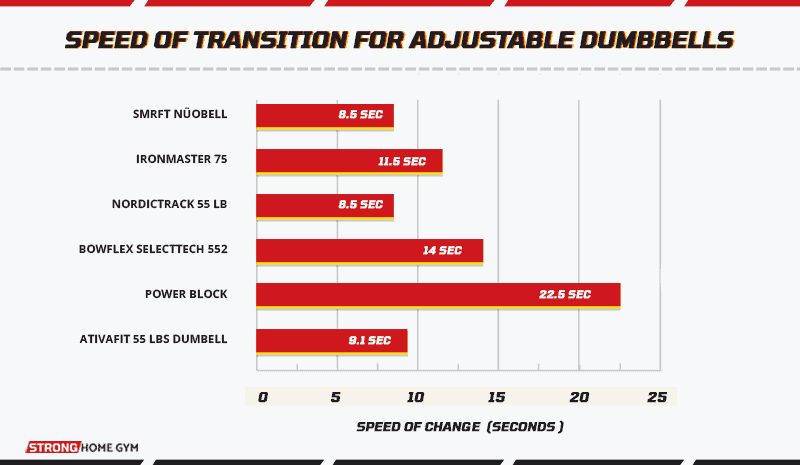 Speed of transition for adjustable dumbbells