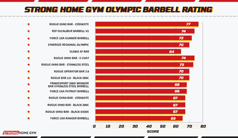 Strong Home Gym Olympic Barbell Rating