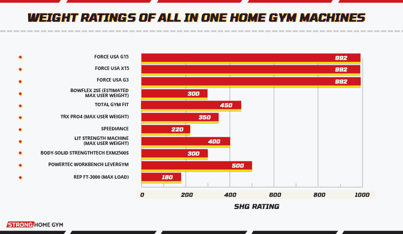 Weight Ratings of All In One Home Gym Machines