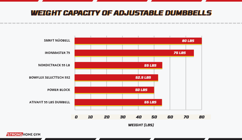 Weight capacity of adjustable dumbbells