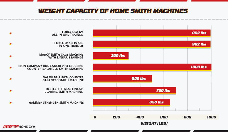 Weight capacity of home Smith machines