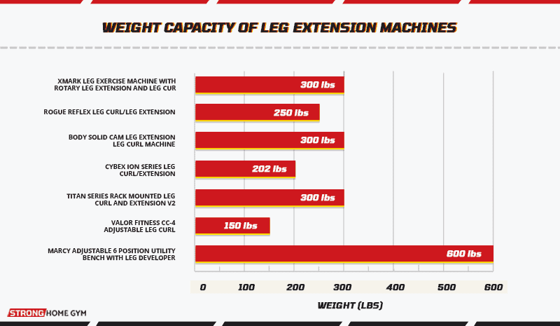 Weight capacity of leg extension machines